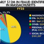 Democrat Breaks Ranks—Exposes Own Party Coverup Nearly $12M in alleged fraud revealed in blue state