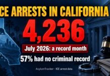 ICE arrests in California hit a record: 4,236 in July. What the data shows before the sweep
